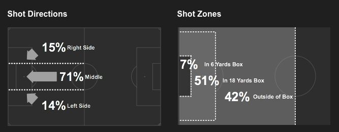 Breakdown of shots taken against ATLUTD - via WhoScored.com